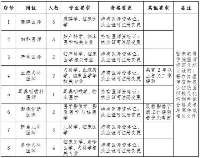 二,招聘崗位5,同等條件下,取得主治醫師及以上職稱者優先考慮.