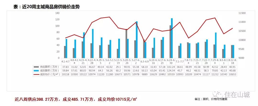 重慶的天氣就算再熱,依然有