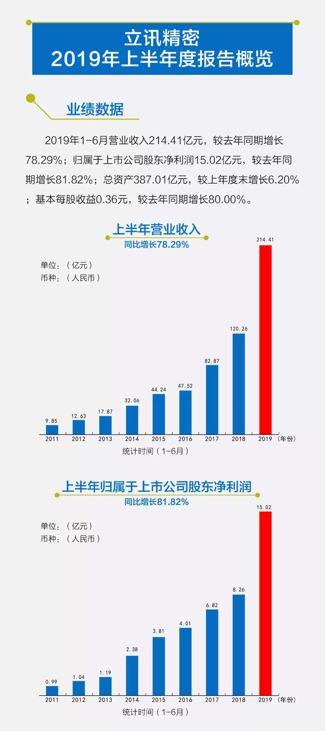 立訊精密2019年上半年度報告概覽