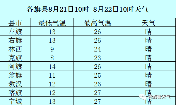 今天出伏  赤峰天气是这样的