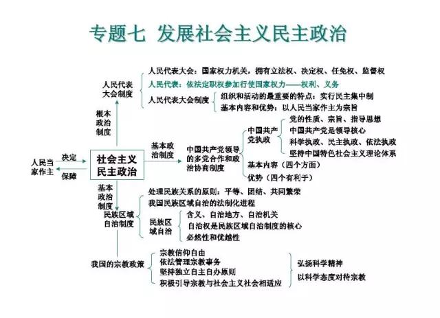 高中政治必修14思维导图全汇总