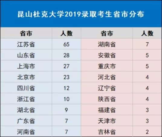 解读昆山杜克大学2020综合评价招生政策解读