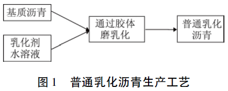 乳化改性瀝青生產及應用技術