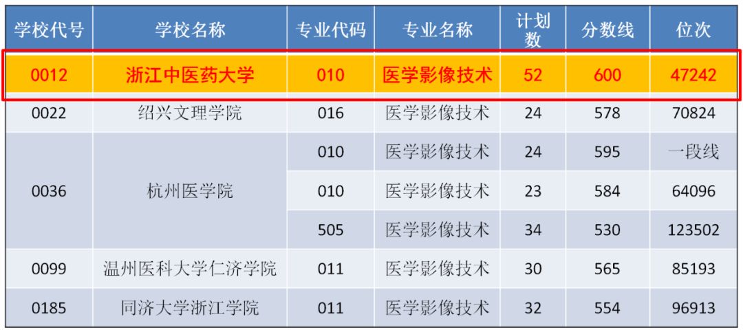 浙江優秀學子紛紛青睞浙江中醫藥大學醫學影像技術專業記2019年浙江