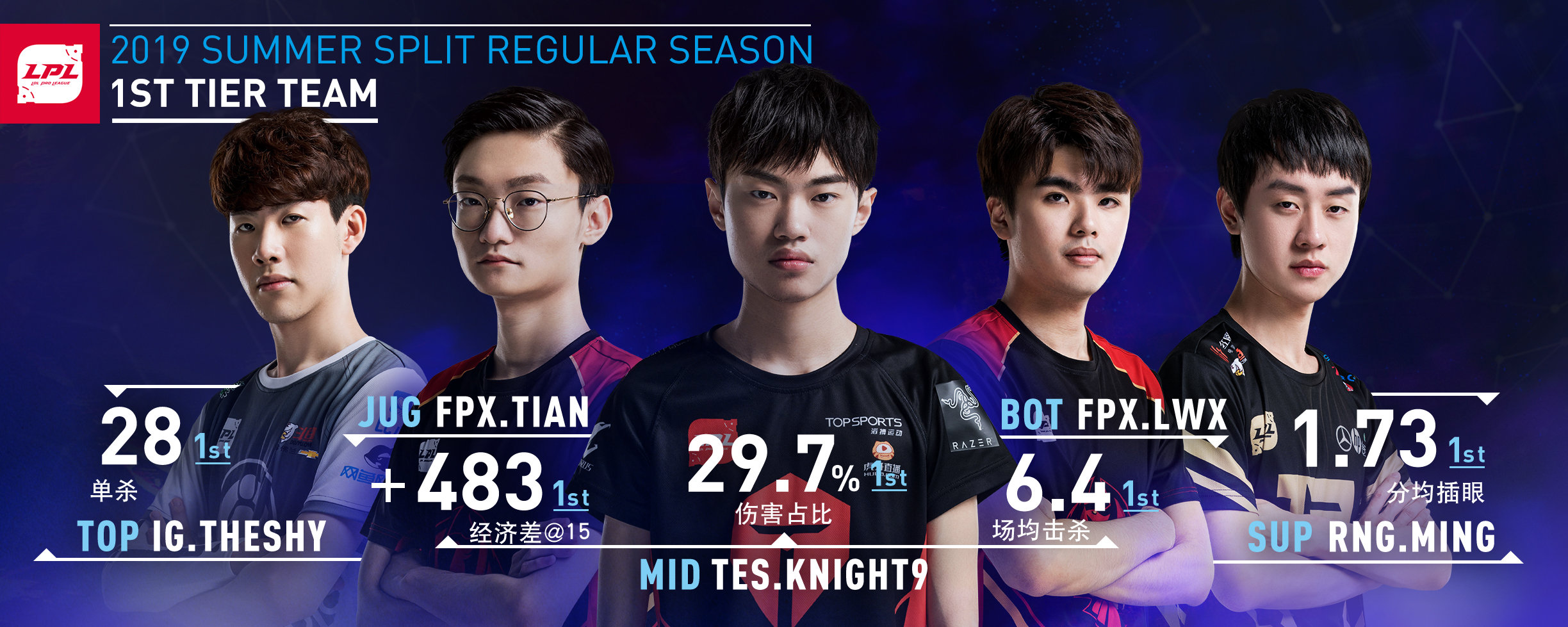 夏季赛常规赛mvp及最佳阵容公布knight9当选mvp