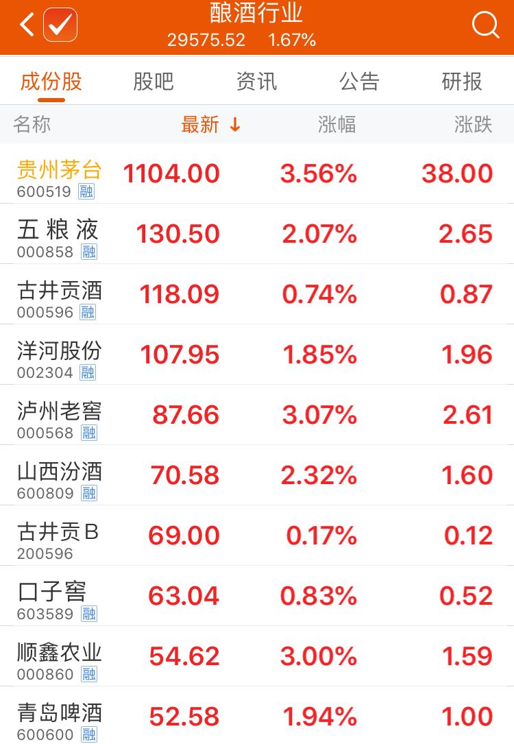 酿酒板块今日普涨茅台股价破1100元达历史新高