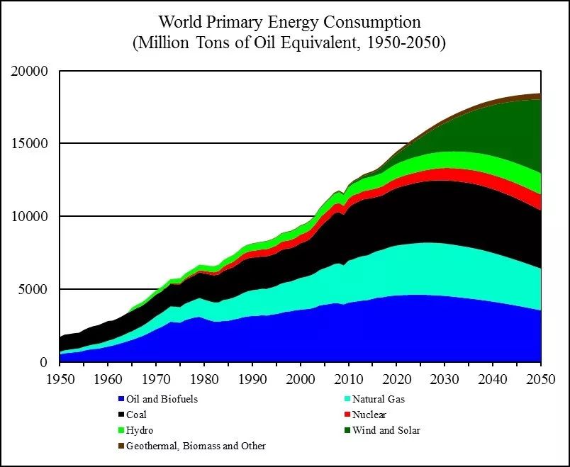 世界能源消费结构变化图片