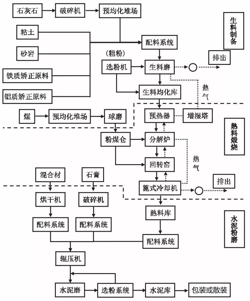 3,產排汙環節(1)pm:主要來自破碎機,生料磨,煤磨,水泥窯及窯尾餘熱