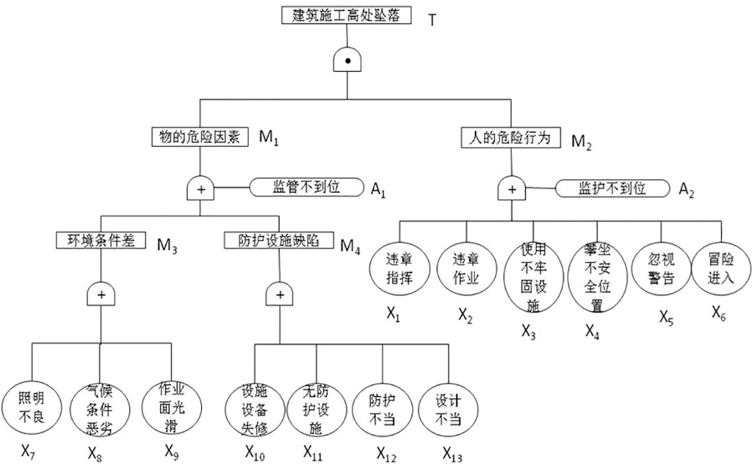 按照建筑施工高处坠落事故树显示,当物的危险因素和人的危险行为同时