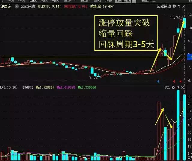 中国奇才坦言做股票只用一招涨停战法堪称经典
