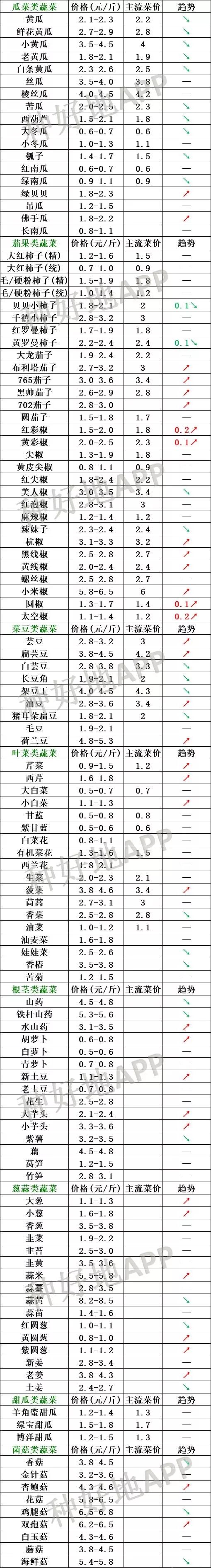 【今日菜价】2019年8月22日蔬菜,水果市场价格行情