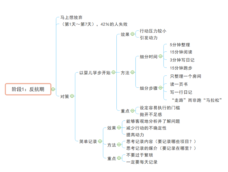 告别三分钟热度思维导图教你如何培养习惯