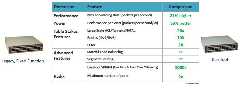 barefoot最新tofino2芯片的霸天科技