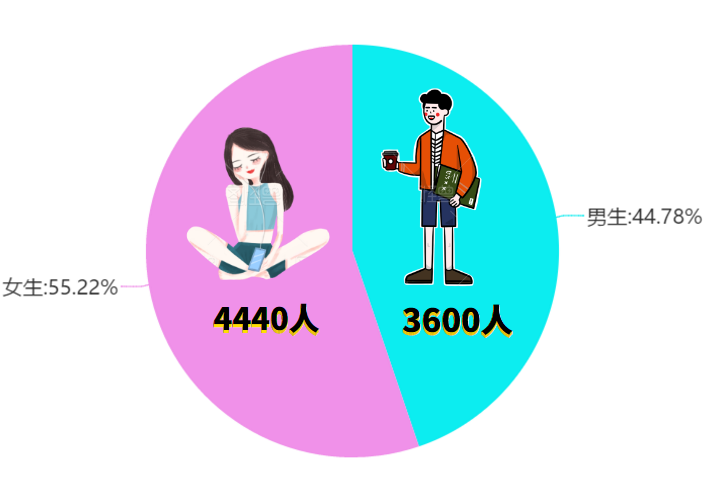 19级新生大数据从校区学院民族地域到男女比例同学生日风尚君为你带来