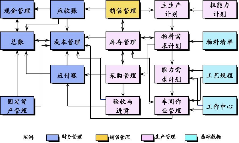 67供應鏈管理erp的前世今生