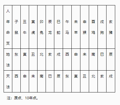 二,天地人有缘判断之三方位:另注:年星,100-当年除9,得余数减1.