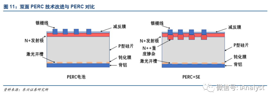 中表明电池制造过程中会运用不同的技术手段形成p型半导体和n型半导体