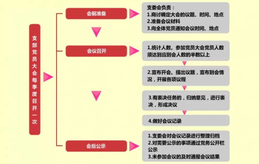 下面 小编把会议流程表 下发给大家 支部党员大会▼