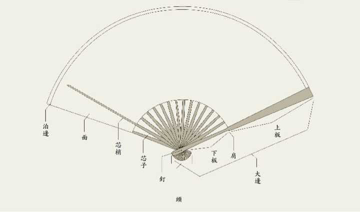 扇子各部位名称图解图片