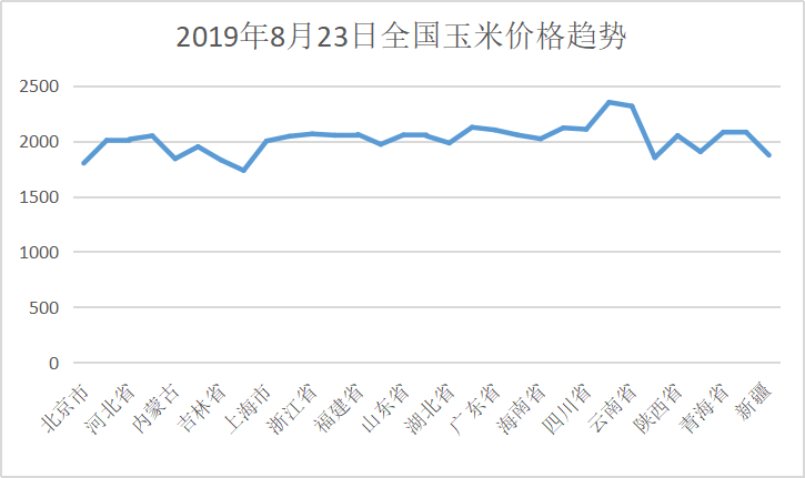 玉米價格走勢今日全國豆粕均價為3040元/噸,較昨日上漲5元/噸,較上週