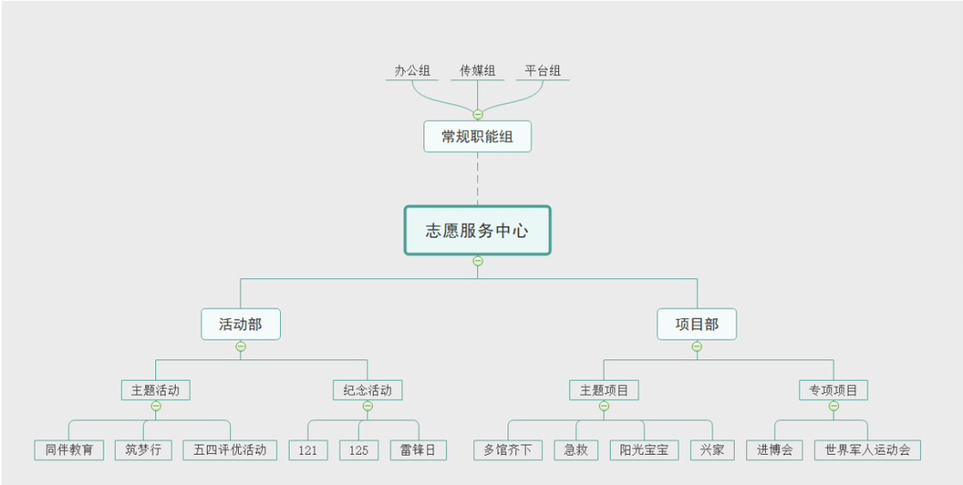 并协调各学院的志愿者分队,校内外志愿者组织与机构之间的关系