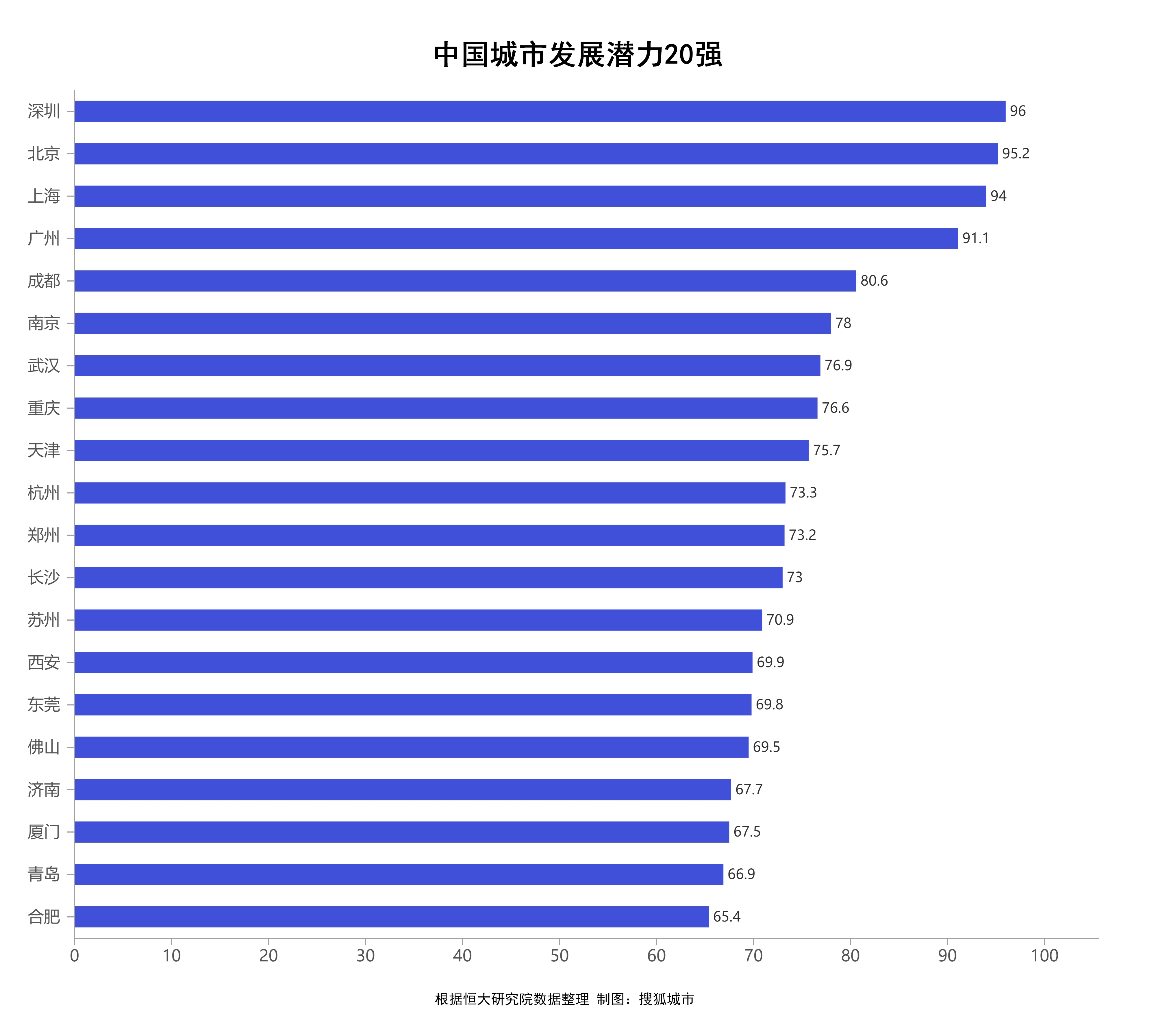 中国城市发展潜力100强出炉深圳超北京排在首位