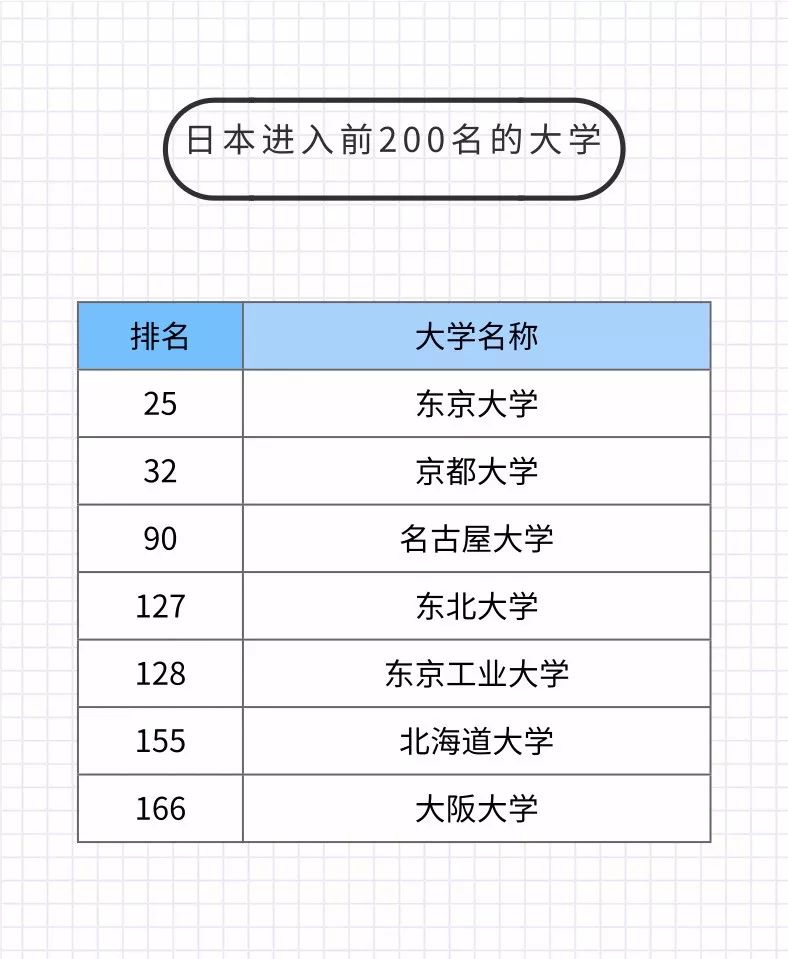 2019世界大學學術排名發表日本共7所大學進入前200名