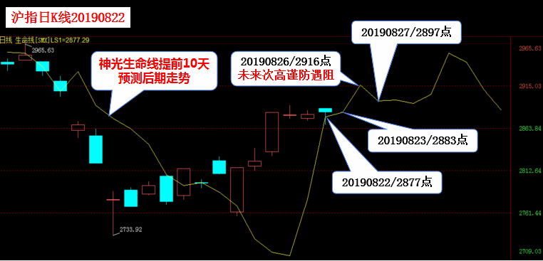 长下影伪阴t字星深成指不补缺口中线看多