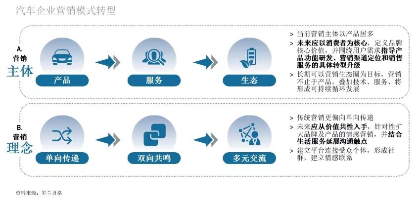 治标究本━━汽车产业如何由车向人升级营销生态体系