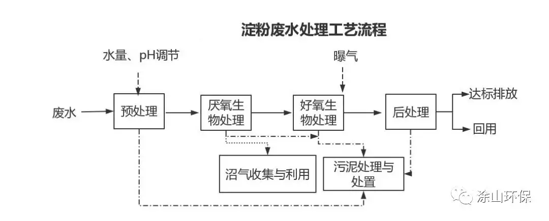 金瀾達環境澱粉廠汙水處理技術與工藝