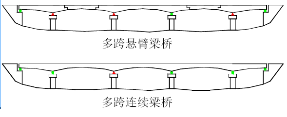 简支梁桥和悬臂梁桥如何区分来来来看看图