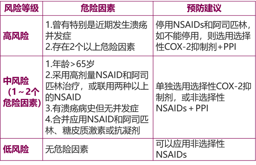 但h2ra在預防nsaids相關胃腸道損傷方面較ppi弱,潰瘍