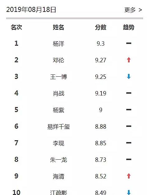 最新明星指数排名现男友跌至第七邓伦杨洋排名