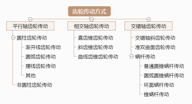 【专业知识】关于齿轮传动,这些动图演示不可错过