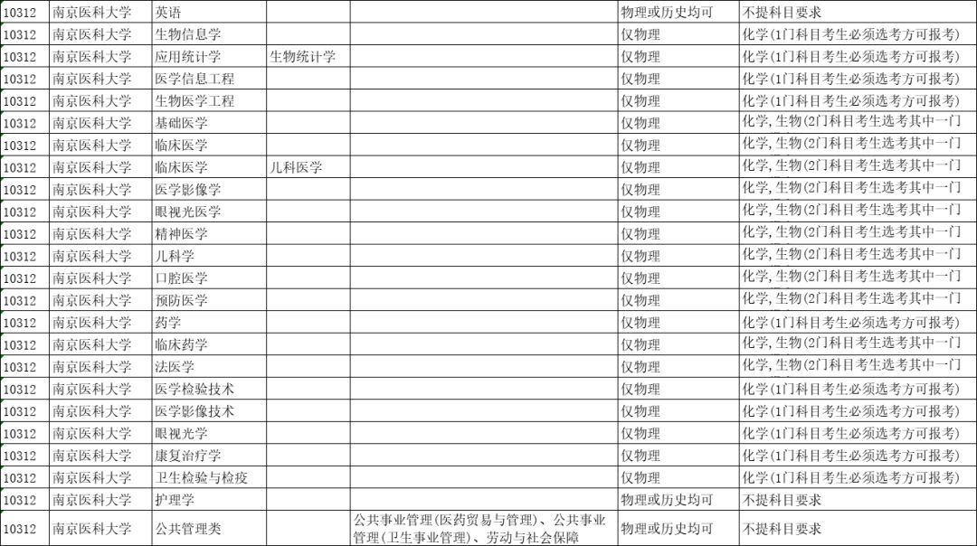 南京中醫藥大學中國藥科大學南京師範大學南京財經大學江蘇警官學院