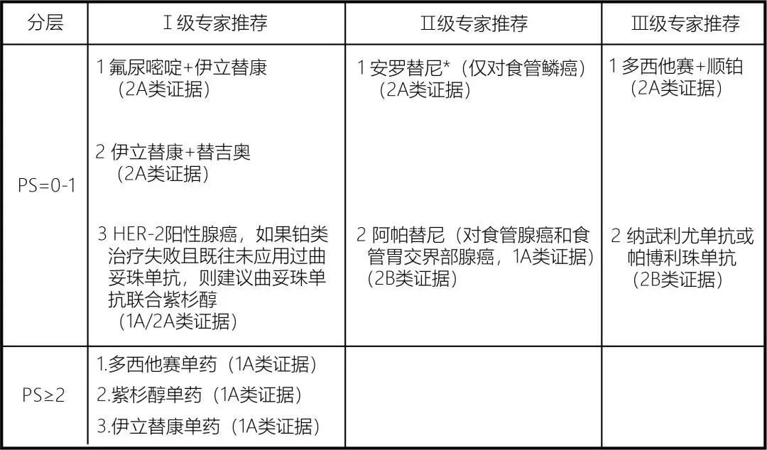 ps指的是一種評估患者功能狀態的量表,評分標準如下圖:在文章的最後