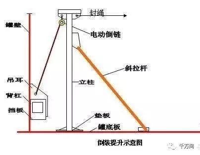 先上后下的特殊安装工艺,它适用于结构高宽比大,如钢塔,桅杆等构筑物