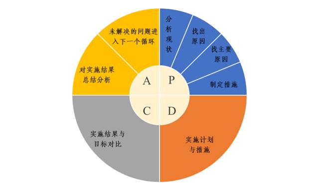 一分钟学习pdca循环管理模式