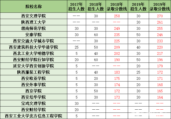 院校排名1.西安文理學院 錄取分數線270分2.