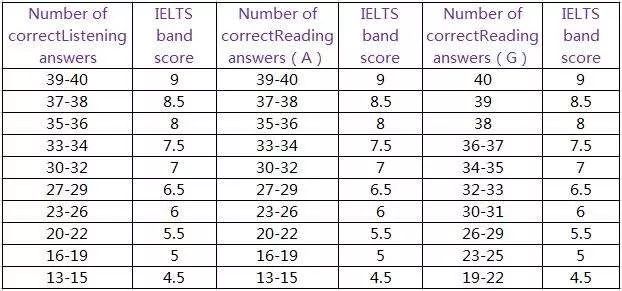 六级分数和雅思分数怎么算(六级与雅思分数对照)