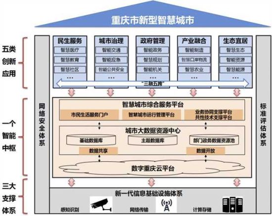 重庆市新型智慧城市总体架构示意图(重庆市大数据发展局供图)8月22日