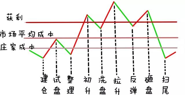 主力操盘一只股票必定会在筹码分布留下这些痕迹不懂你就输了