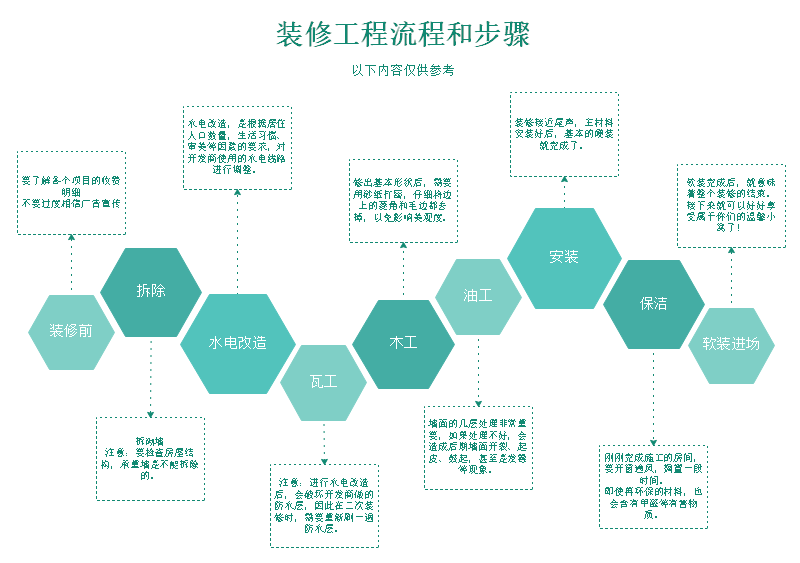 新房裝修施工的一般流程步驟有哪些