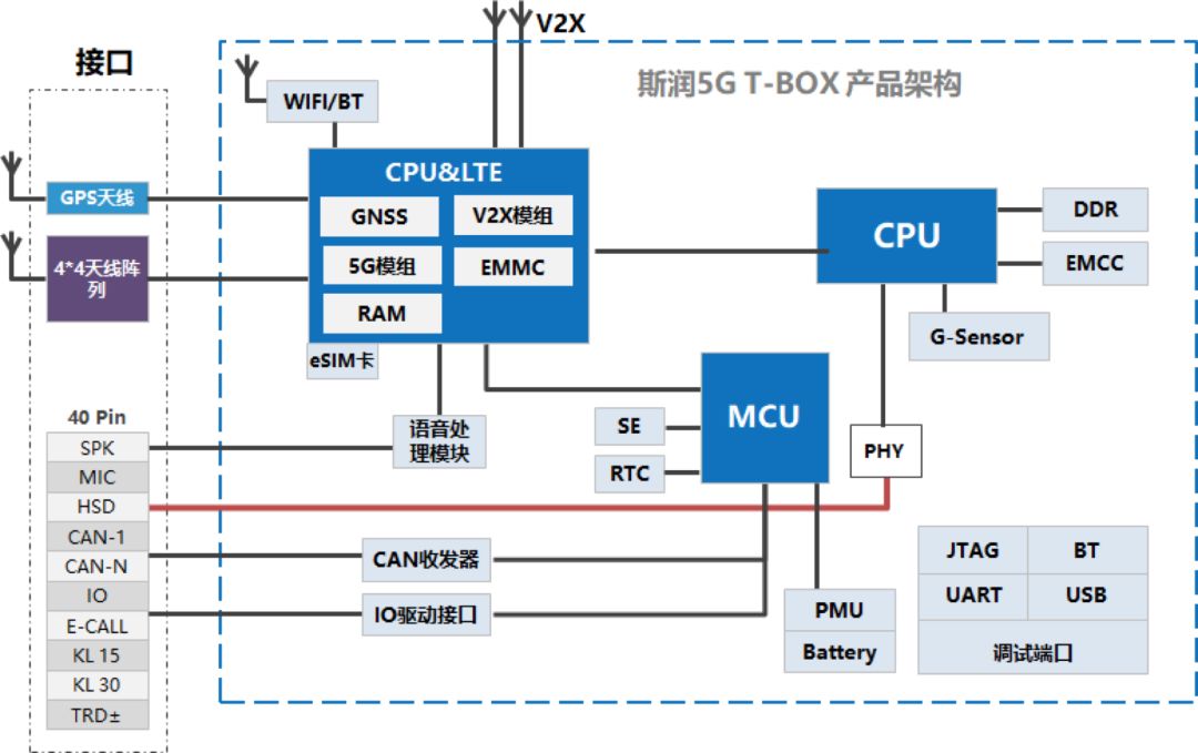 t-box会将摄像头,雷达等设备的情况上传到云控