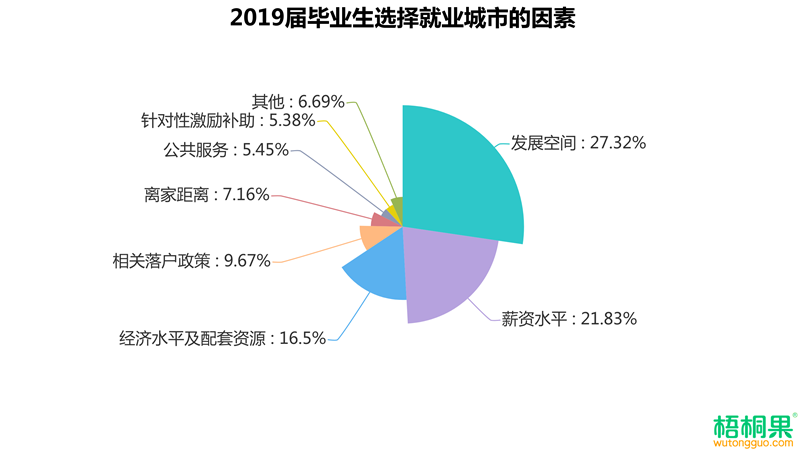 67%;而個人發展空間與薪資水平成為了畢業生選擇城市的主要考慮因素