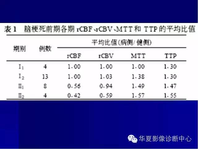 模型,计算出各种灌注参数值,因此能更有效,并量化反映局部组织血流灌