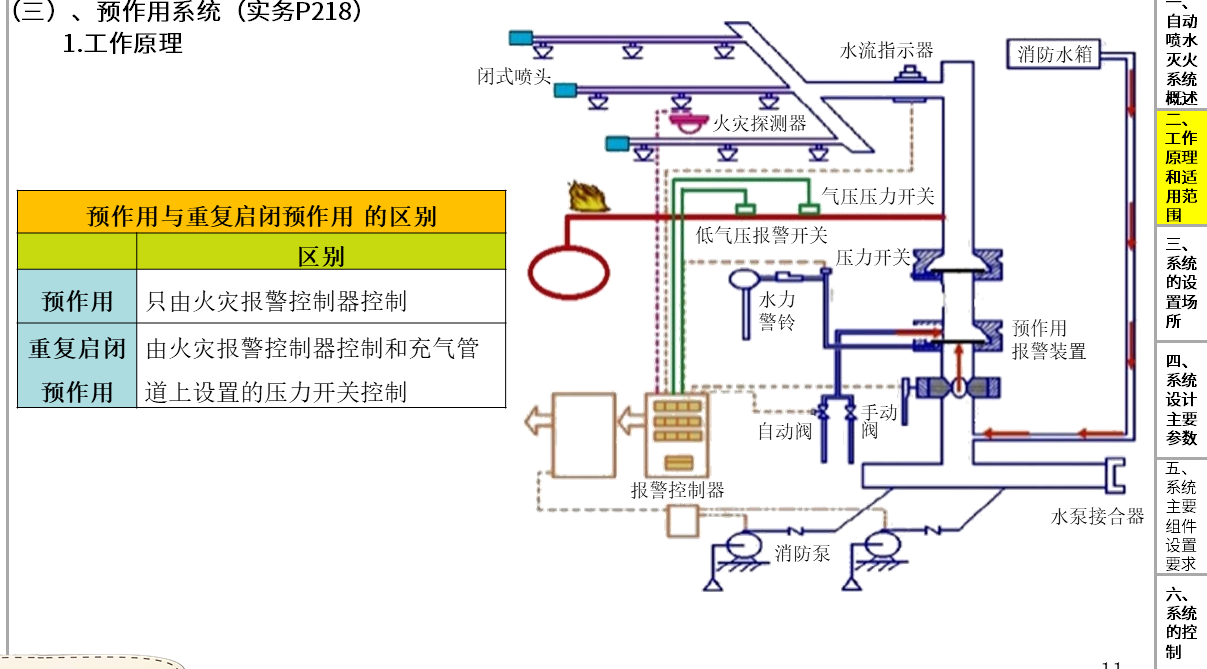 自喷之预作用灭火系统大揭秘