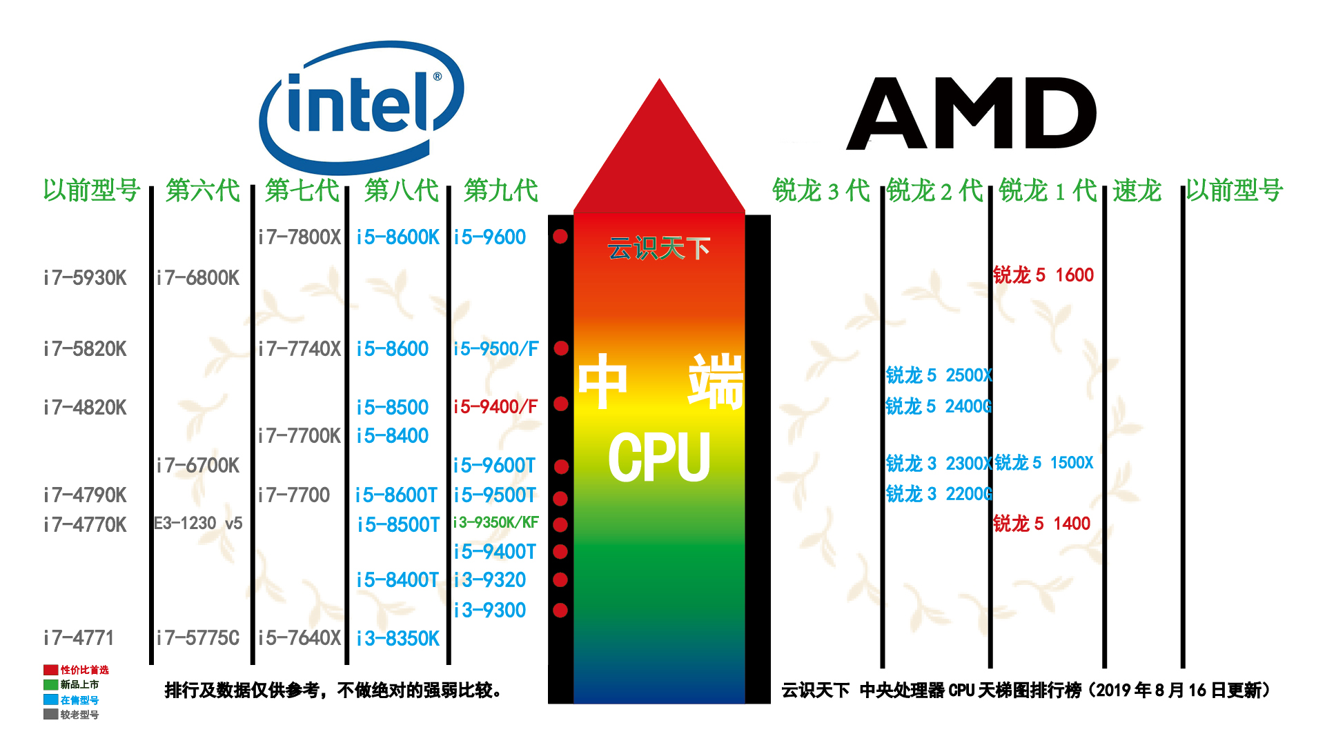 中端cpu中央處理器天梯圖排行榜2019年8月16日更新