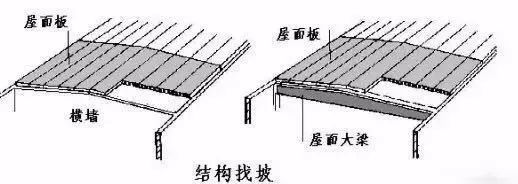 是將屋面板擱置在頂部傾斜的郡分樑上或牆上形成屋面排水坡度的方法