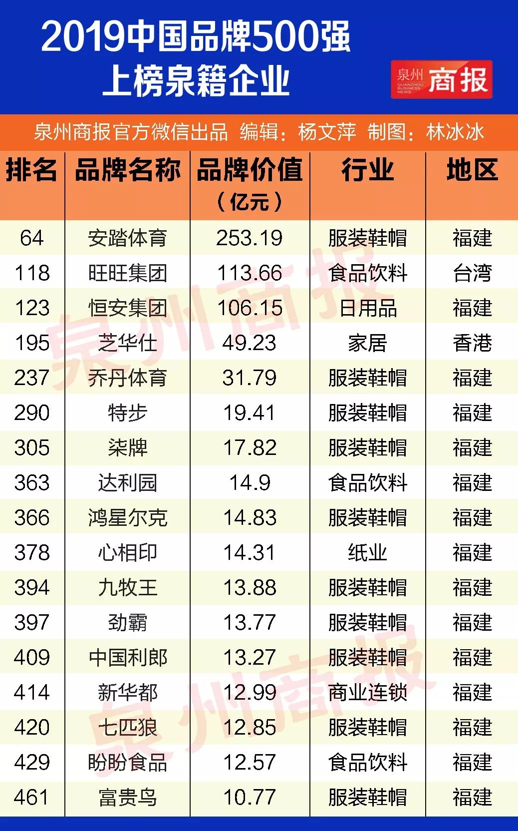 大泉州威武2019中国品牌500强泉州品牌上榜17个